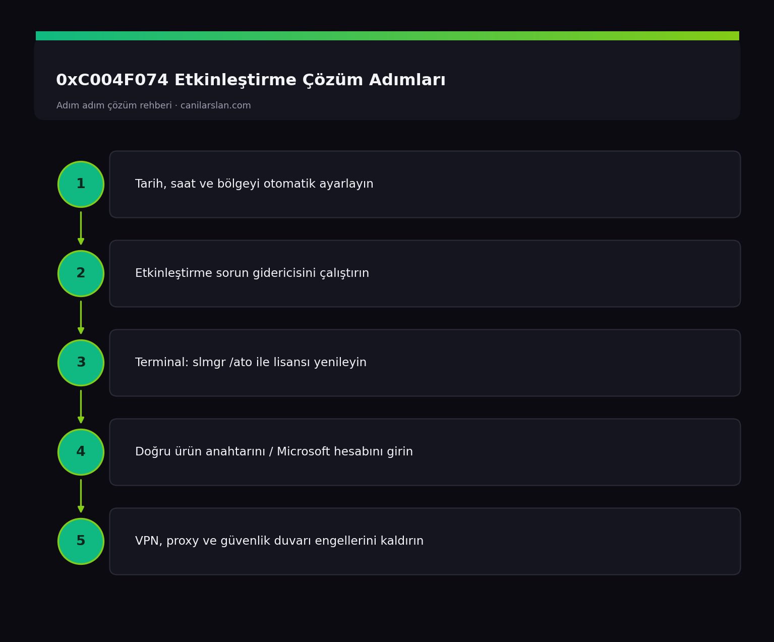 Windows 11 activation error 0xC004F074