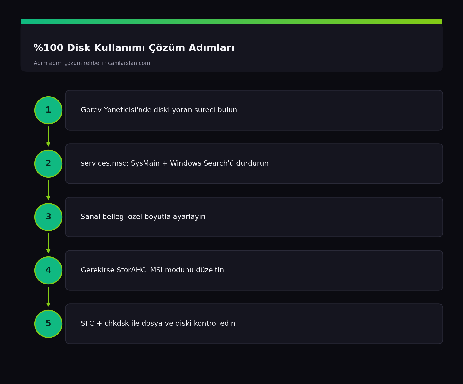 Windows 11 Task Manager 100% disk usage